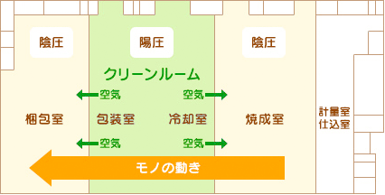 工場内