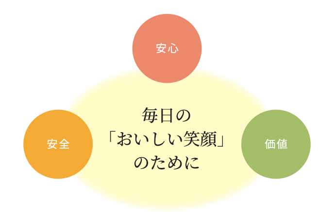 世界中のお客様の、毎日の「おいしい笑顔」のために、安心・安全・価値ある商品をお届けします。（イメージ）